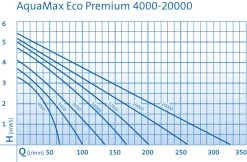 OASE AquaMax Eco Premium 12000 Filter- Und Bachlaufpumpe -Fashion Garden Store 0970300567 AquaMax Eco Premium DIAGRAMM 23689 2