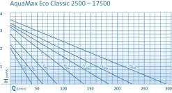 OASE AquaMax Eco Classic 5500 Filter- Und Bachlaufpumpe -Fashion Garden Store 0970300586 AquaMaxEcoClassic2500 17500 DIAGRAMM 23690